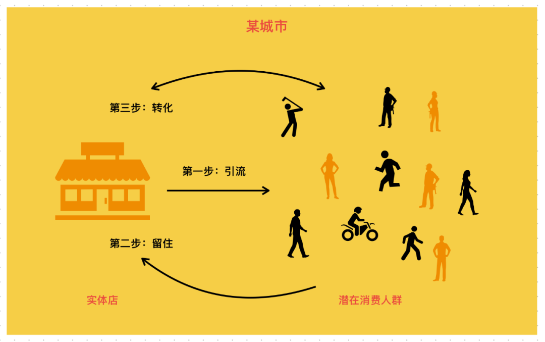 實體店同城運營怎么做？｜營銷