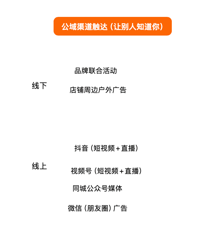 實體店同城運營怎么做？｜營銷