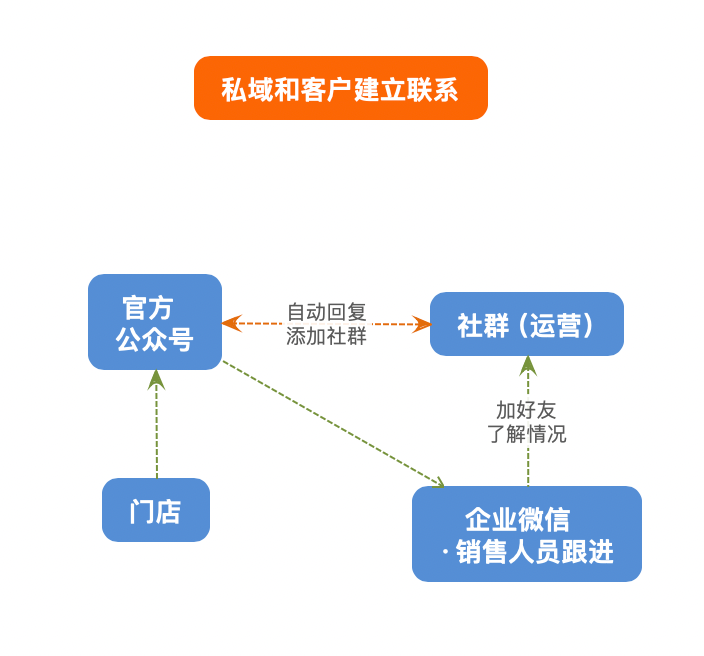 實體店同城運營怎么做？｜營銷
