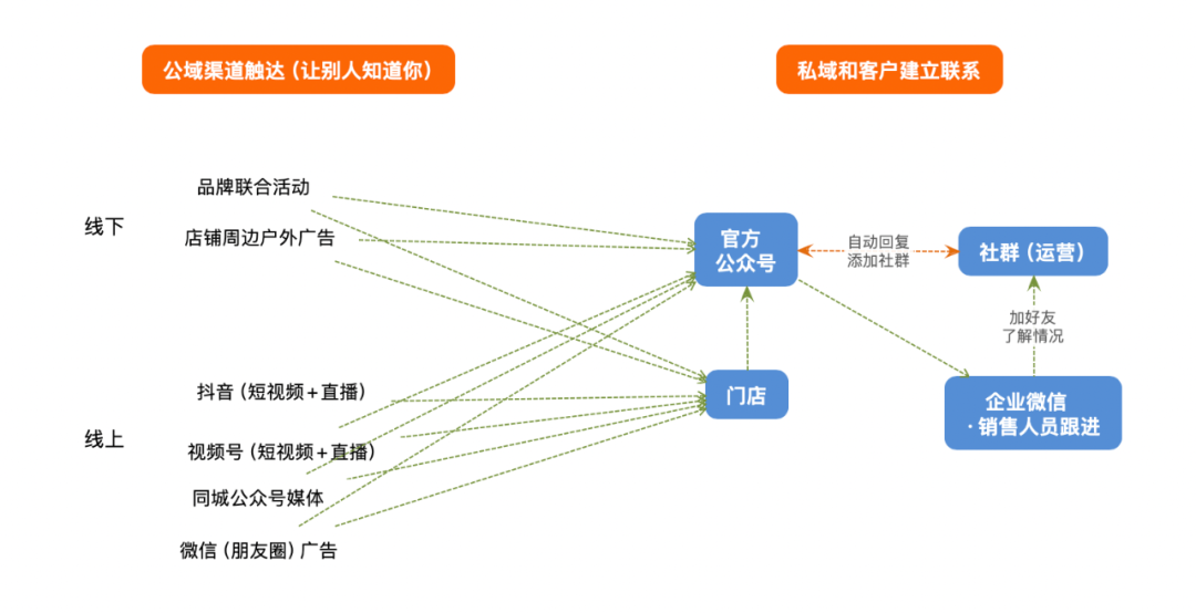實體店同城運營怎么做？｜營銷
