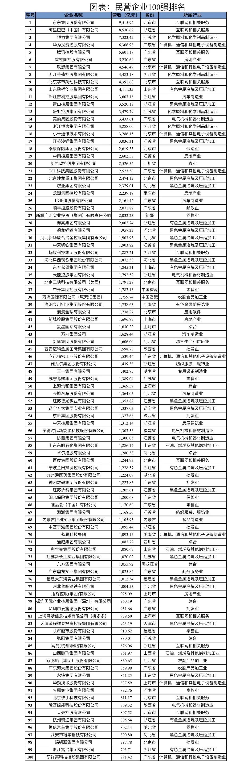 百強民營企業