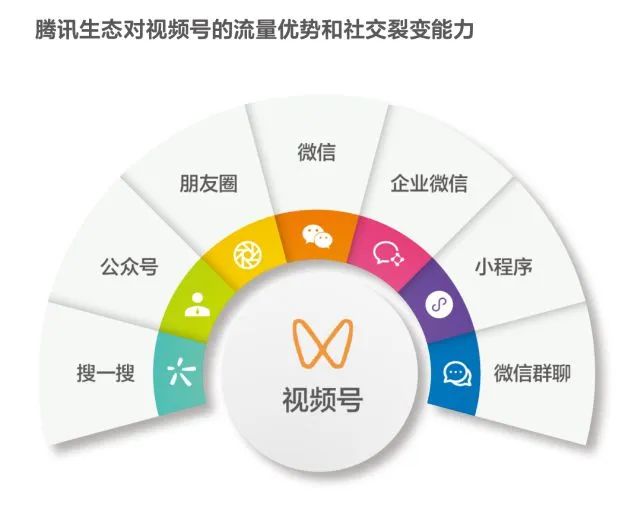 視頻號運營