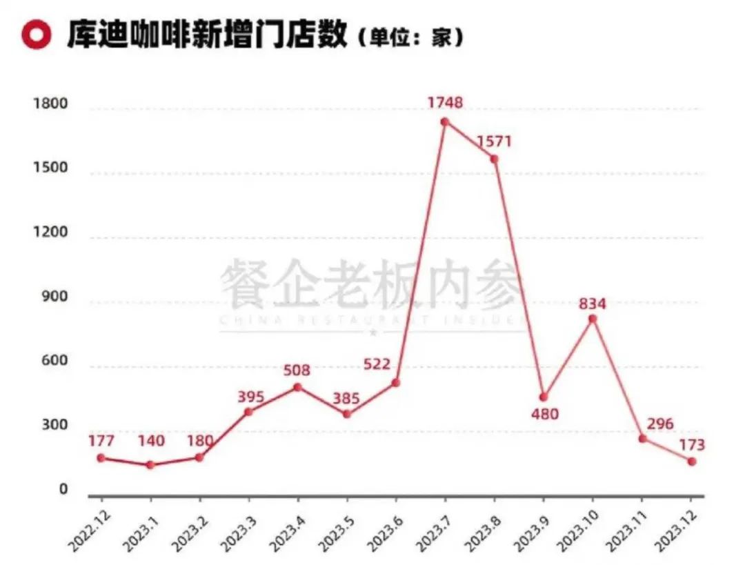 庫迪咖啡