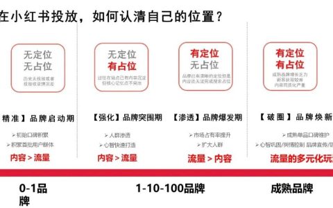 小紅書KFS打法策略實現1+1>2投放效果，品牌必會