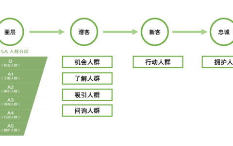 5A、GMV、護城河、商戰...品牌10個增長模型