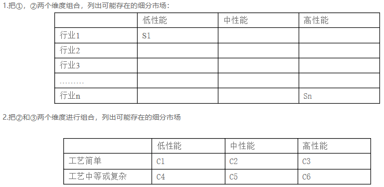 如何選擇目標市場、市場細分和市場定位?