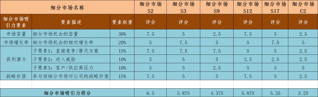 如何選擇目標市場、市場細分和市場定位?