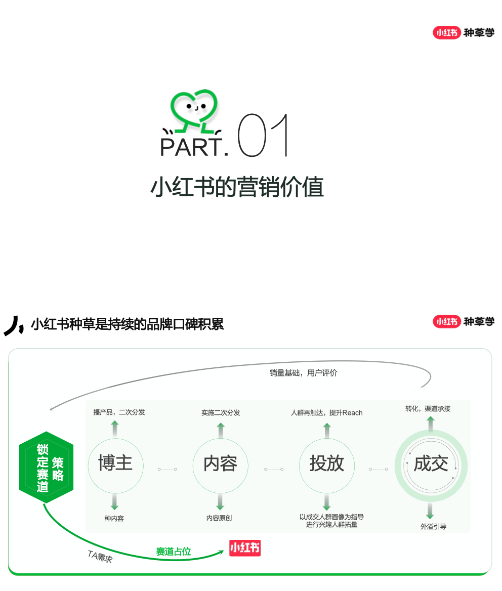 小紅書4x4營銷打法