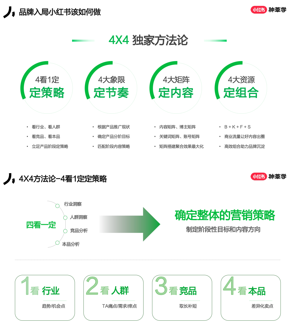 小紅書4x4營銷打法