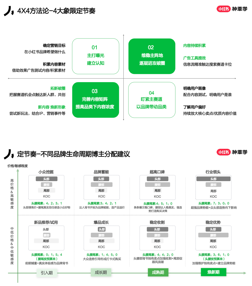小紅書4x4營銷打法