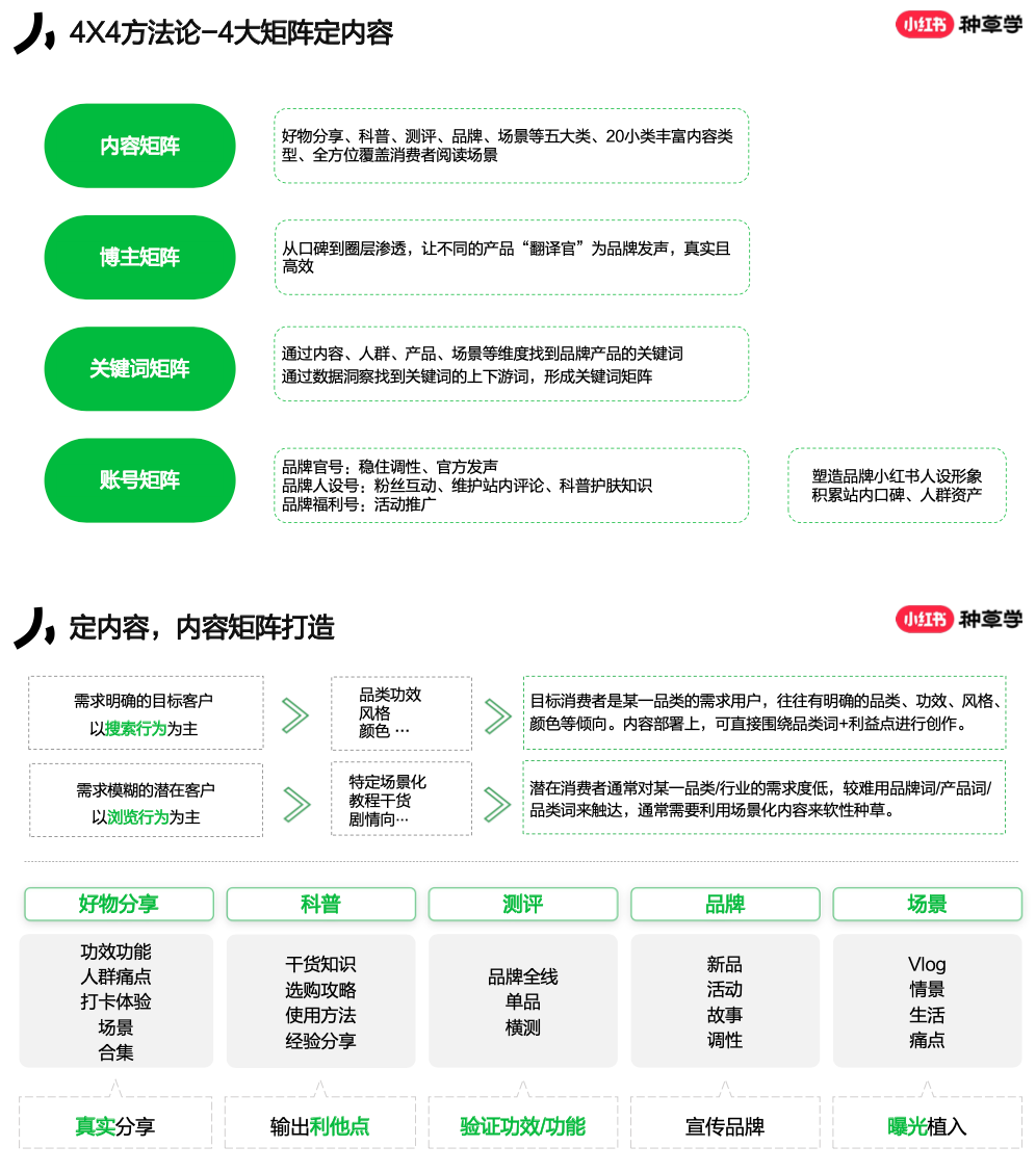 小紅書4x4營銷打法