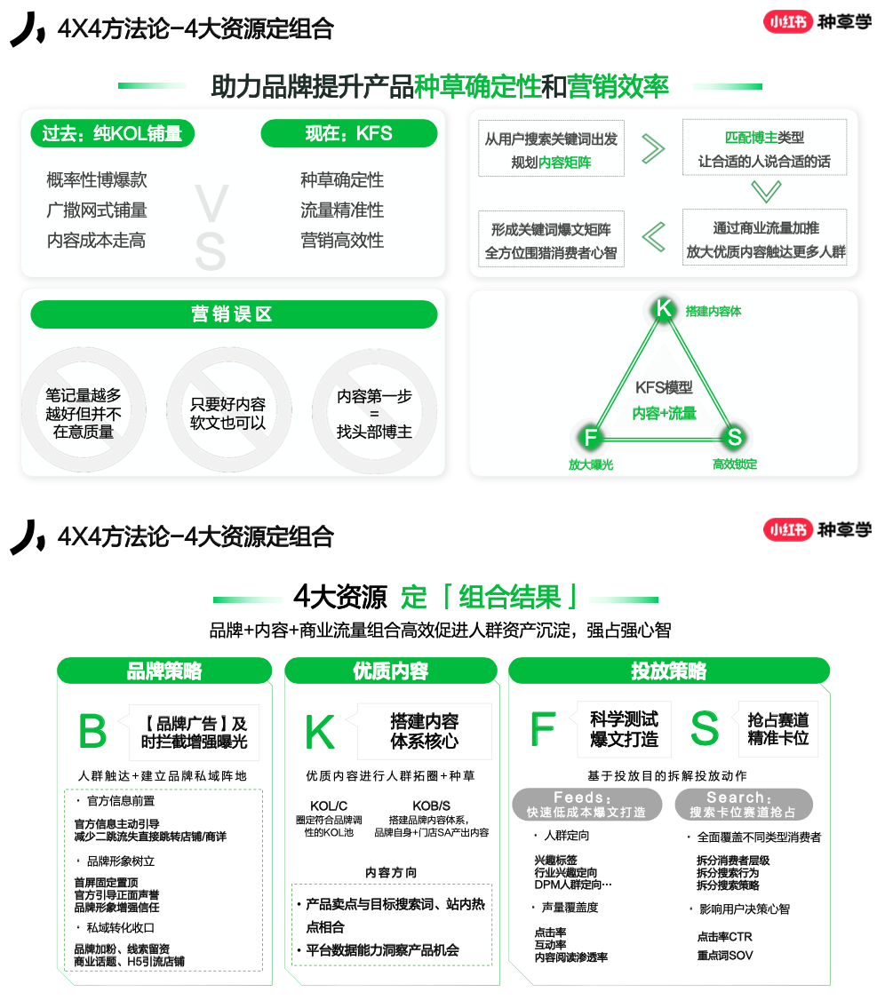 小紅書4x4營銷打法