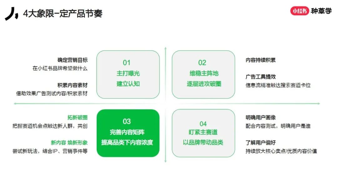 小紅書4x4營銷打法